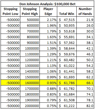 don johnson analysis $100,000 bet