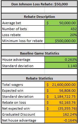 don johnson loss rebate: $50,000