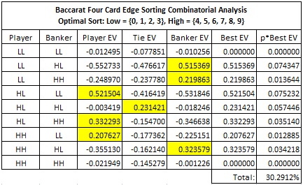 Baccarat Four Card Edge Sorting Combinatorial Analysis Optimal Sort: Low = {0,1,2,3,}, High = {4,5,6,7,8,9} 