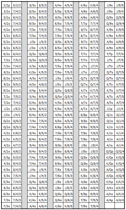 Hole Card Strategy