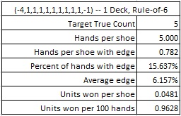 (-4,1,1,1,1,1,1,1,1,1,-1) -- 1 Deck, Rule-of-6