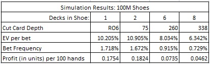 Simulation Results: 100M Shoes