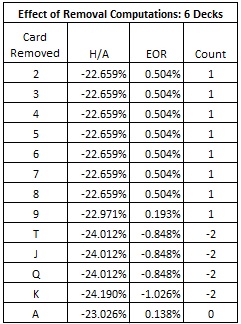 Effect of removal Computations: 6 Decks