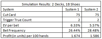 Simulation Results: 2 Decks, 1B Shoes