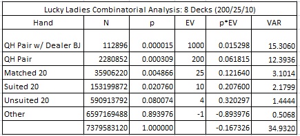 Lucky Ladies Combinatorial Analysis: 8 Decks (200/25/10)