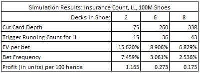 simulation results: insurance count, LL, 100M shoes
