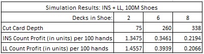 simulation results: insurance count, +LL, 100M shoes