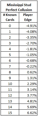 Mississippi Stud Perfect Collusion