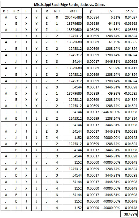 Mississippi Stud: Edge Sorting Jacks vs. Others