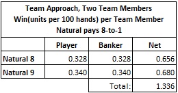 team approach two team members win per team member natural pays 8 to 1