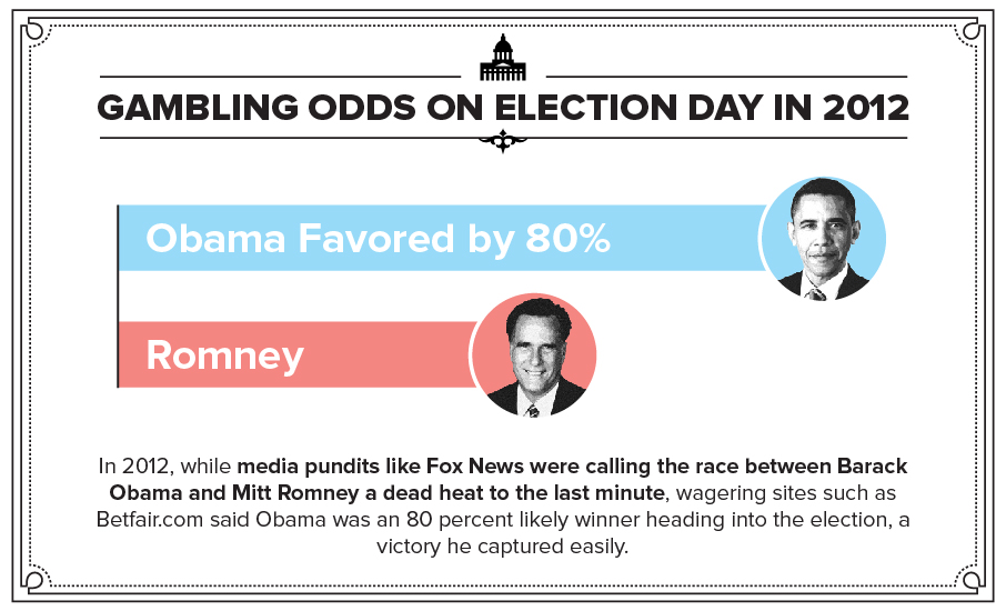 Gambling Odds on election day in 2012