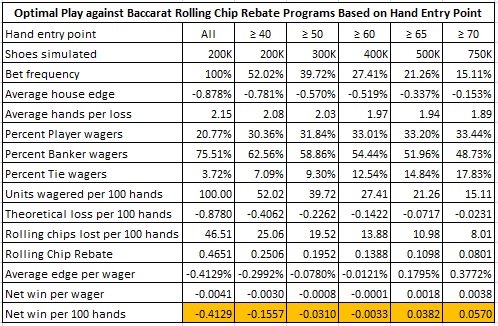 optimal play against baccarat rolling chip rebate program based on hand entry point