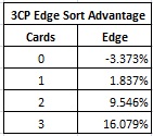 3CP Edge Sort Advantage table