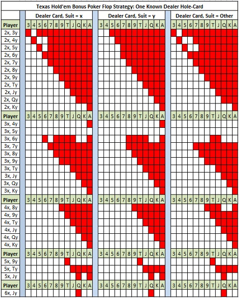 Texas Hold'em Bonus Poker Flop Strategy: One Known Dealer Hole-Card