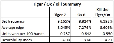 tiger / ox / kill summary
