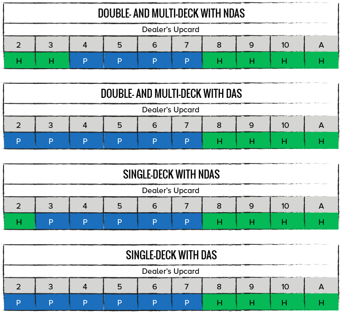 Action table of how to play a pair of 2s in blackjack