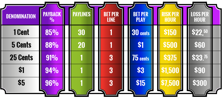 Slot Machines: Wager Sizes & Payback Percentage