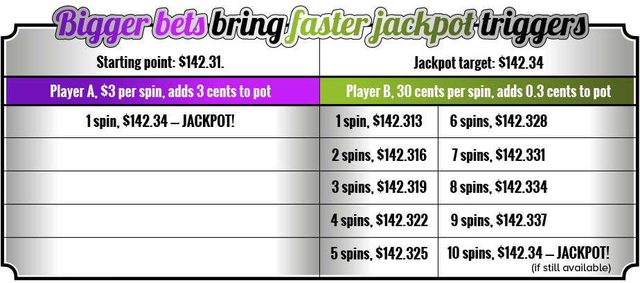 Bigger Bets Brings Faster Jackpot