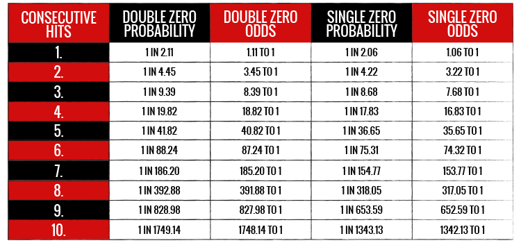 Roulette Systems - Consecutive Chart