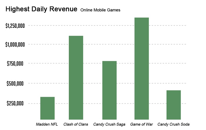 Daily Revenue Revised