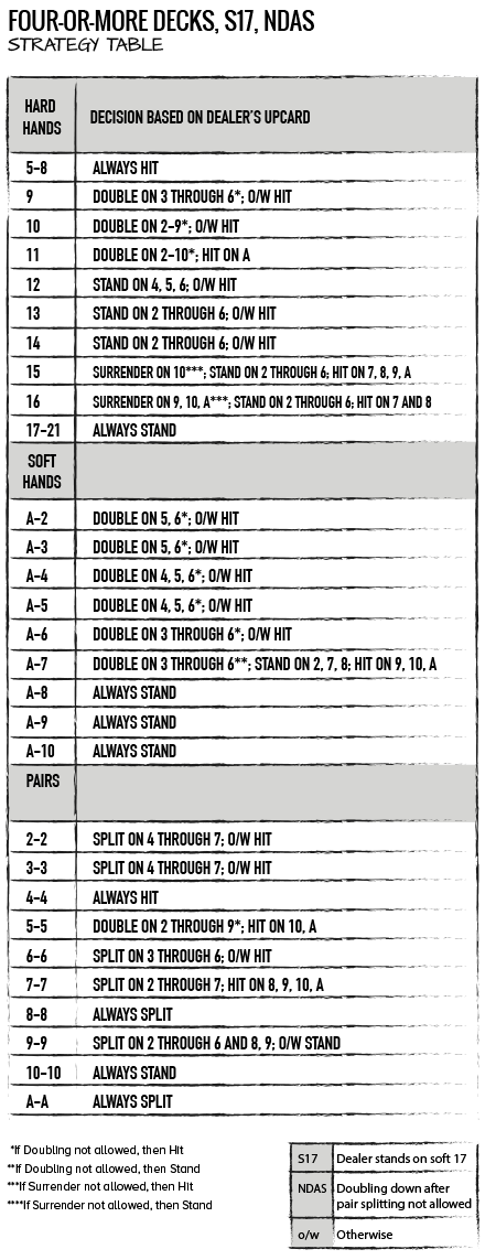 FOUR-OR-MORE DECKS, S17, NDAS  STRATEGY TABLE