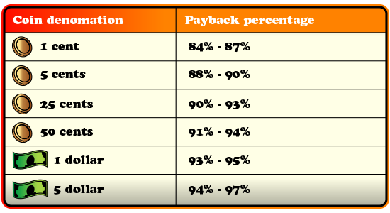 Coin denomation and payback precentage