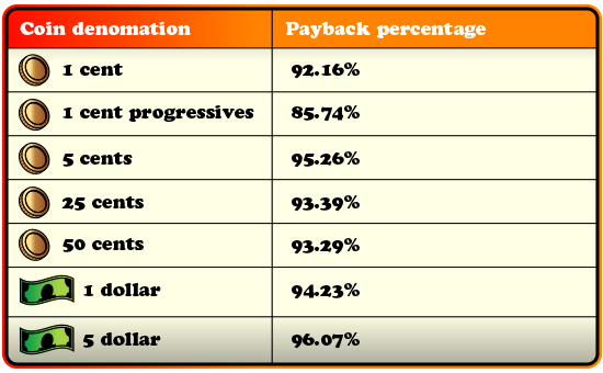 coin denomation and payout precentage