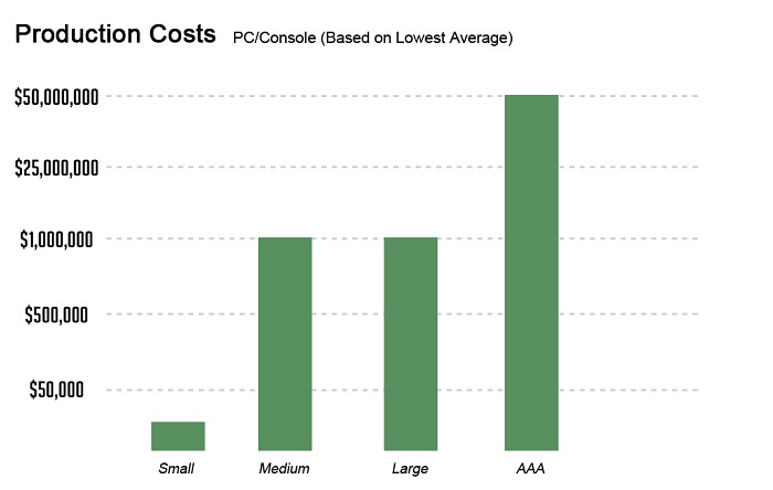 Production Cost PC & CONSOLE