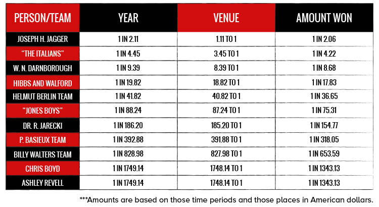 Chart - Trend Betting Scammers