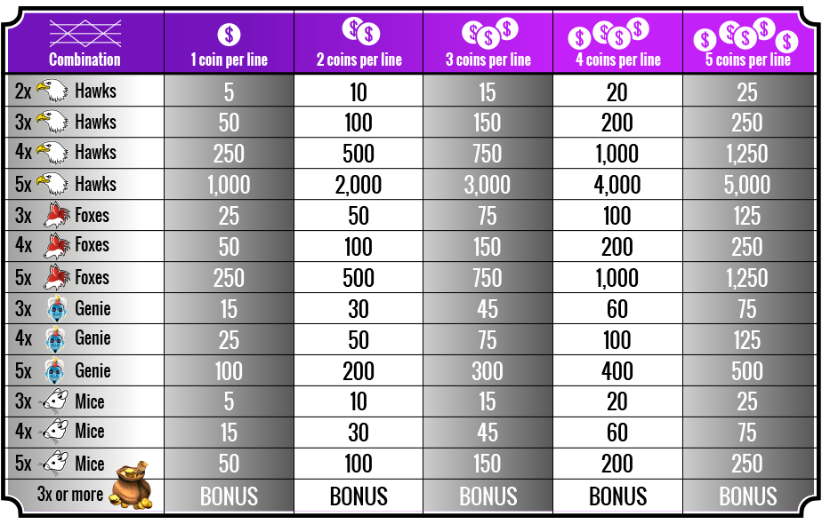 Five-reel video slot pay table