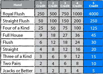 Video Poker Pay Table Layout