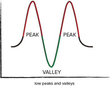 Video Poker Variance - low peaks and valleys