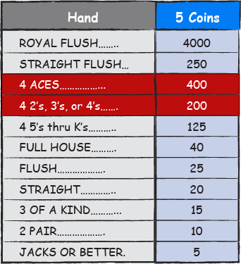 Video Poker - Modified Pays