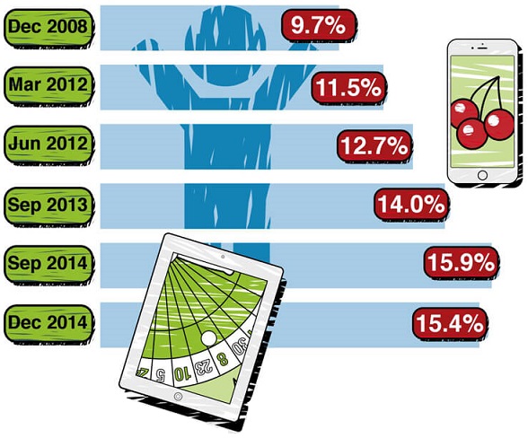 Overall Online Gambling Participation In The UK