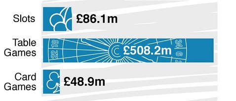 Online casino turnover 2010