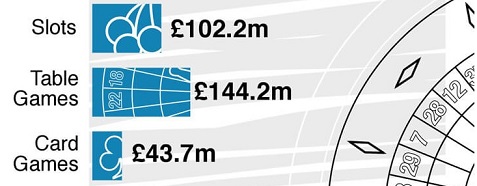 Online casino turnover 2011